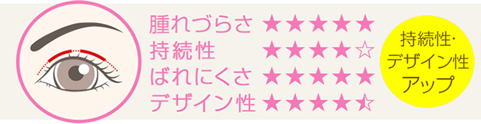 持続性・デザイン性アップ