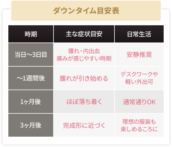 ダウンタイム目安表