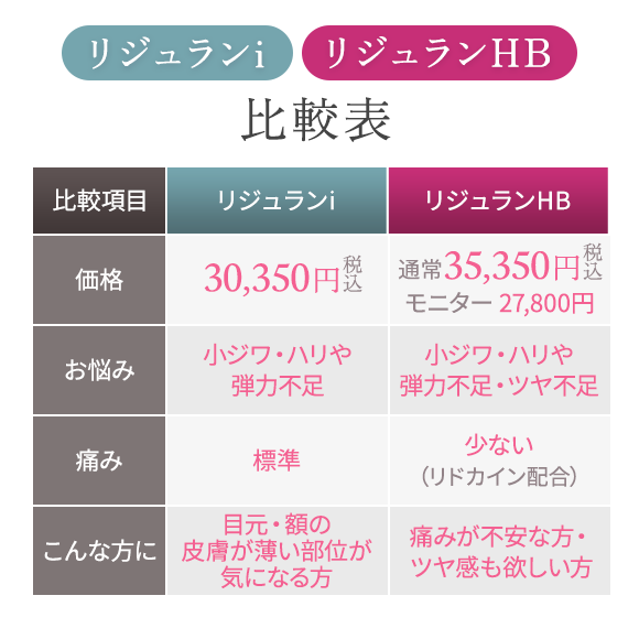 リジュランi リジュランHB 比較表||リジュランi|価格 30,350円税込|お悩み 小ジワ・ハリや 弾力不足|痛み 標準|こんな方に 目元・額の 皮膚が薄い部位が 気になる方||リジュランHB|価格 通常35,350円税込 モニター 27,800円|お悩み 小ジワ・ハリや 弾力不足・ツヤ不足|痛み 少ない (リドカイン配合)|こんな方に 痛みが不安な方・ ツヤ感も欲しい方