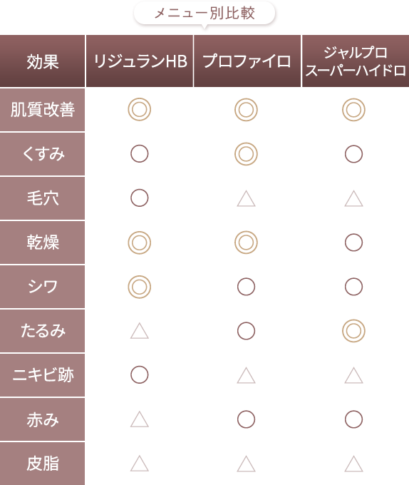 メニュー別比較