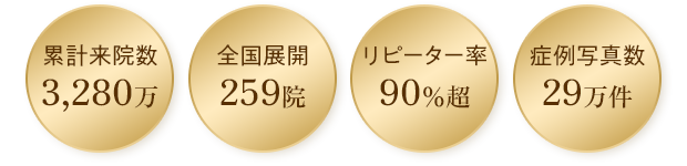 累計来院数3,280万 全国展開259院 リピーター率90％超 症例写真数29万件