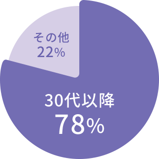30代以降78% その他22%