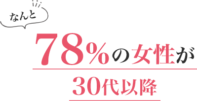 なんと78%の女性が30代以降