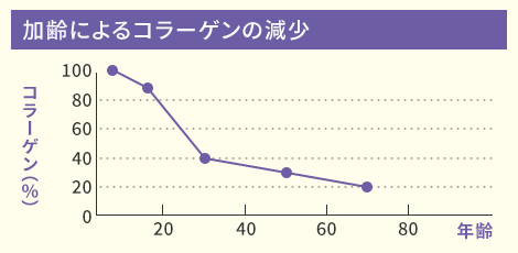 加齢によるコラーゲンの減少