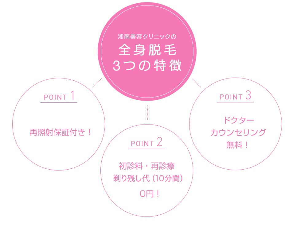 湘南美容クリニックの全身脱毛3つの特徴 point1再照射保障付き point2初診料・再診料・テスト照射・お薬塗布0円！ point3ドクターカウンセリング無料！