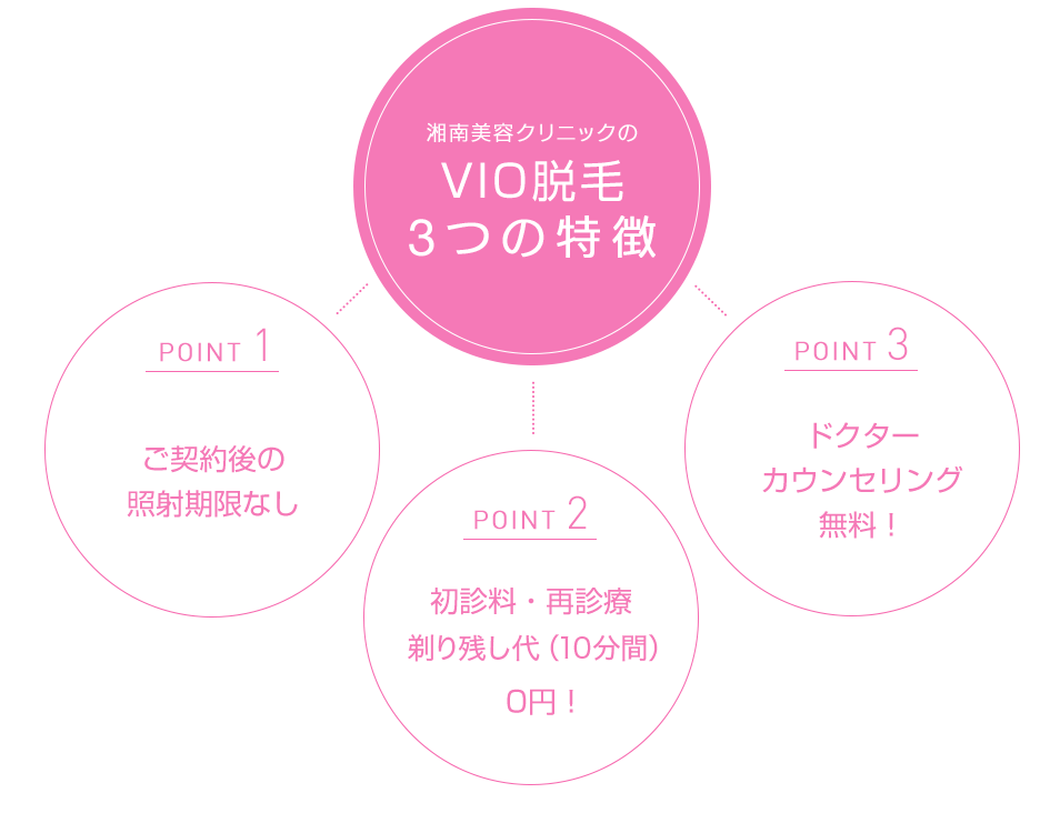 湘南美容クリニックの全身脱毛3つの特徴 point1ご契約後の期限なし point2初診料・再診料・テスト照射・お薬塗布0円！ point3ドクターカウンセリング無料！