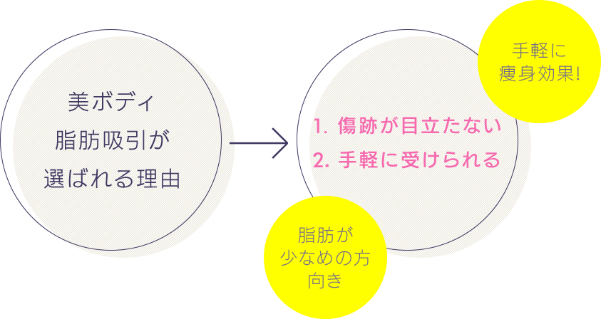 美ボディ脂肪吸引が選ばれる理由 1傷跡が目立たない2手軽に受けられる