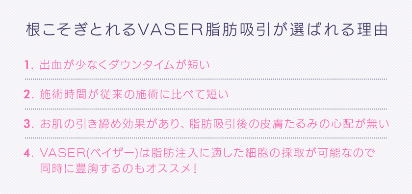 根こそぎとれるVASER脂肪吸引が選ばれる理由 1. 出血が少なくダウンタイムが短い2. 手術時間が従来の施術に比べて短い3. お肌の引き締め効果があり、脂肪吸引後の皮膚たるみの心配が無い4. VASER(ベイザー)は脂肪注入に適した細胞の採取が可能なので　 同時に豊胸するのもオススメ！