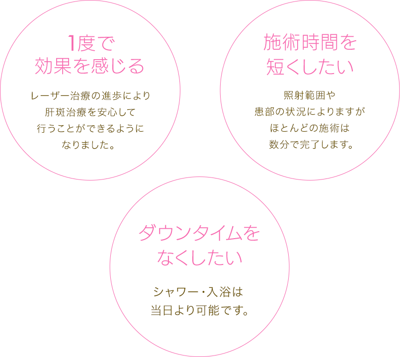 1度で効果感じるレーザー治療の進歩により肝斑治療が安心して行うことができるようになりました。ダウンタイムをなくしたい照射範囲や患部の状況によりますがほとんどの施術は数分で完了します。施術時間を短くしたいシャワー・入浴は  当日より可能です。