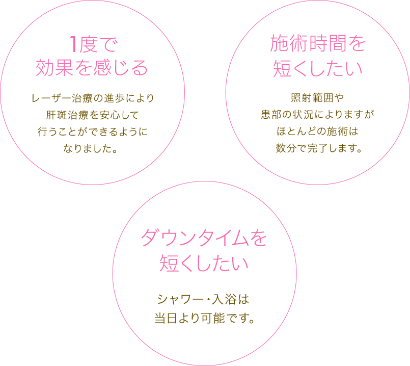 1度で効果感じるレーザー治療の進歩により肝斑治療が安心して行うことができるようになりました。ダウンタイムを短くしたい照射範囲や患部の状況によりますがほとんどの施術は数分で完了します。施術時間を短くしたいシャワー・入浴は  当日より可能です。