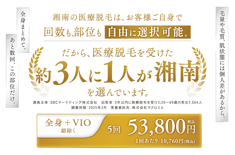 だから、医療脱毛を受けた約3人に1人が湘南を選んでいます。