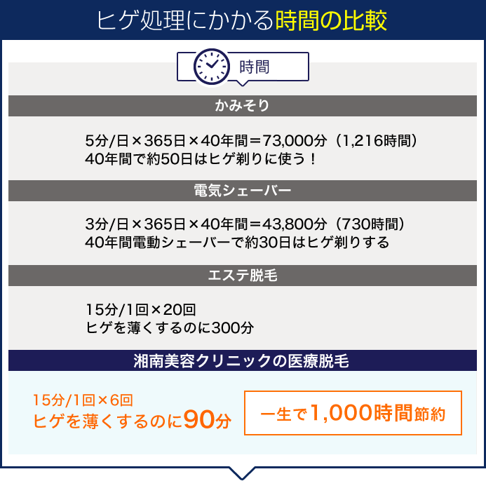 ヒゲ処理にかかる時間の比較時間かみそり5分/日×365日×40年間730,000分（1216時間）40年間で約50日はヒゲ剃りに使う!電気シェーバー3分/日×365日×40年間438,000分（730時間）40年間電動シェーバーで約30日間ヒゲ剃りするエステ脱毛15分/1回×20回ヒゲを薄くするのに300分湘南美容クリニックの医療レーザー脱毛15分/1回×6回ヒゲを薄くするのに90分一生で1,000時間節約