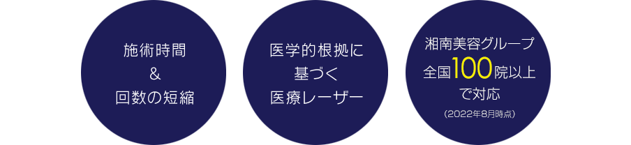 施術時間＆回数の短縮医学的根拠に基づく医療レーザー湘南美容クリニック全国40院以上で対応はじめてでも安心全額返金制度あり