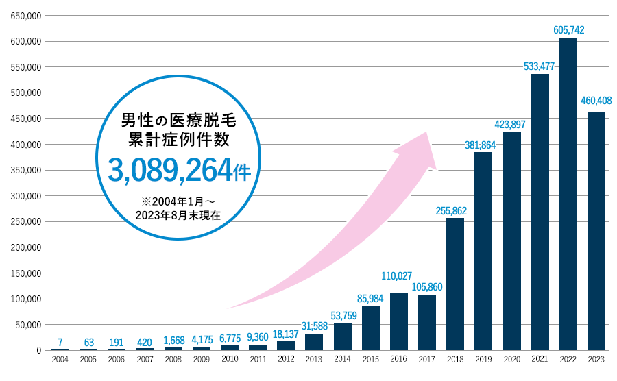 男性の医療脱毛累計症例数