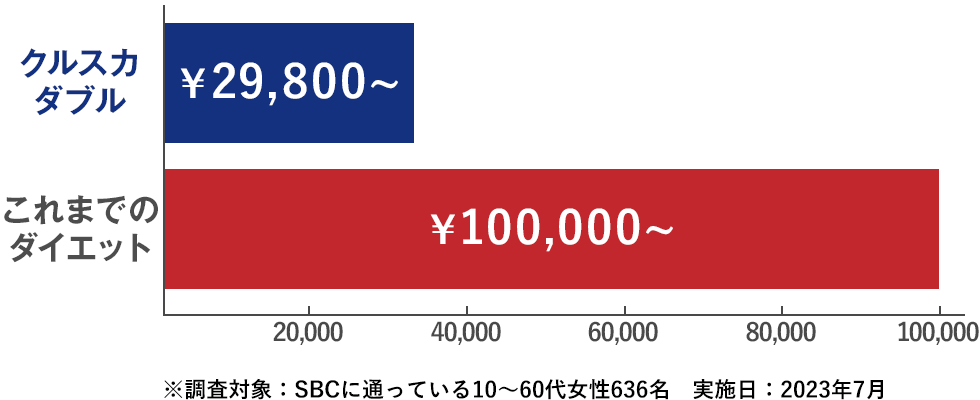 クルスかダブル¥29,800〜 普通のダイエット¥100,000〜