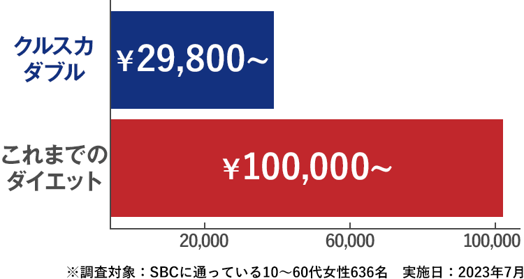 クルスかダブル¥29,800〜 普通のダイエット¥100,000〜